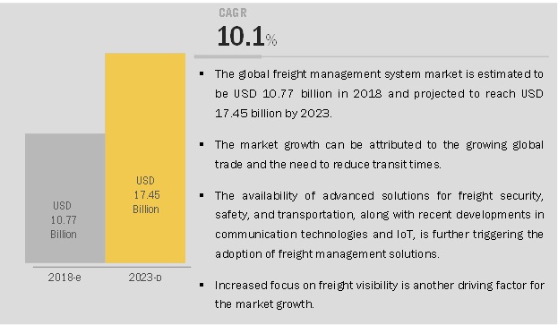 Freight Management System Market
